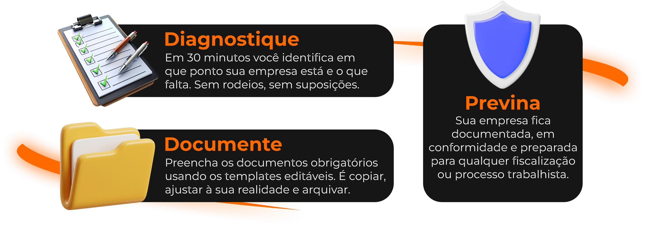 A rota completa de adequação em 3 fases: Diagnostique, Documente e Previna